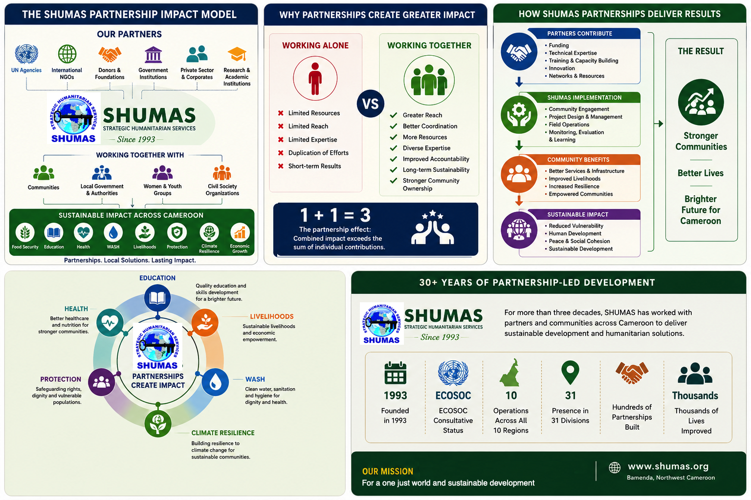 NGO Partnerships in Cameroon: How Collaboration Amplifies Impact